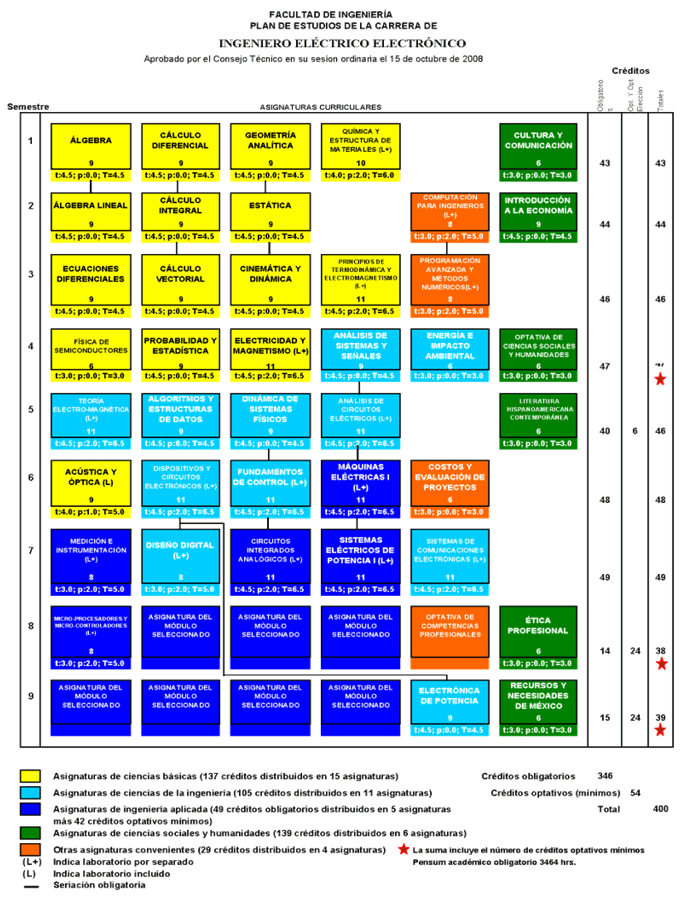 Plan de estudios 2010