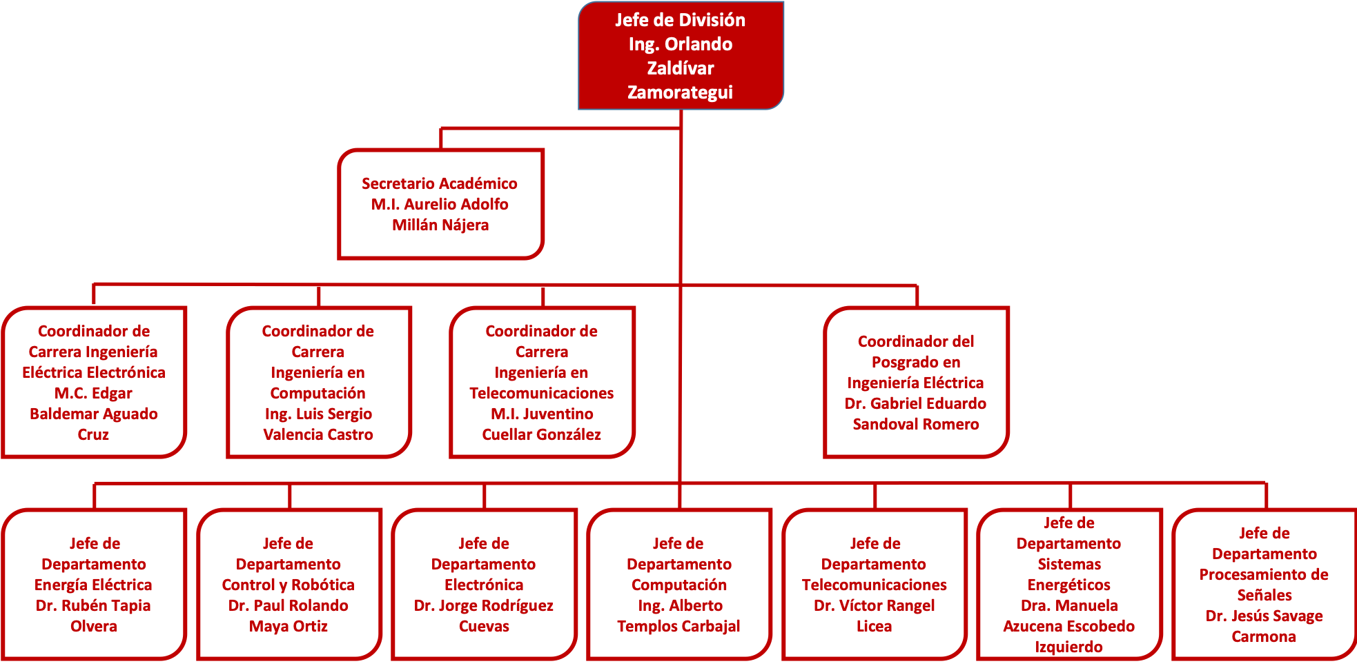 Organigrama de la DIE